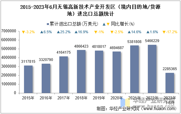 2015-2023年6月无锡高新技术产业开发区（境内目的地/货源地）进出口总额统计
