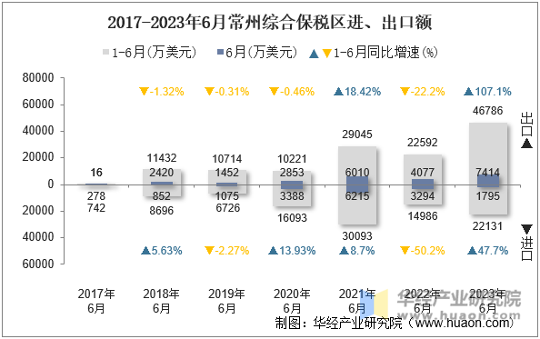 2017-2023年6月常州综合保税区进、出口额