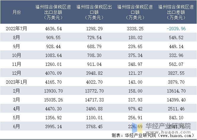 2022-2023年6月福州综合保税区进出口额月度情况统计表