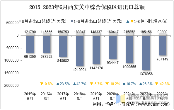 2015-2023年6月西安关中综合保税区进出口总额