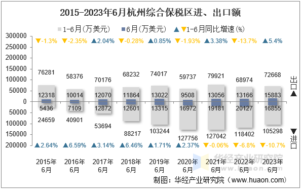 2015-2023年6月杭州综合保税区进、出口额