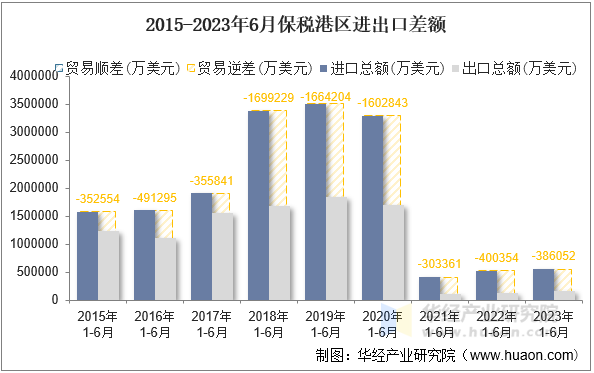 2015-2023年6月保税港区进出口差额