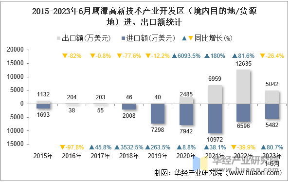 2015-2023年6月鹰潭高新技术产业开发区（境内目的地/货源地）进、出口额统计