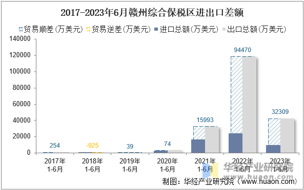 2017-2023年6月赣州综合保税区进出口差额