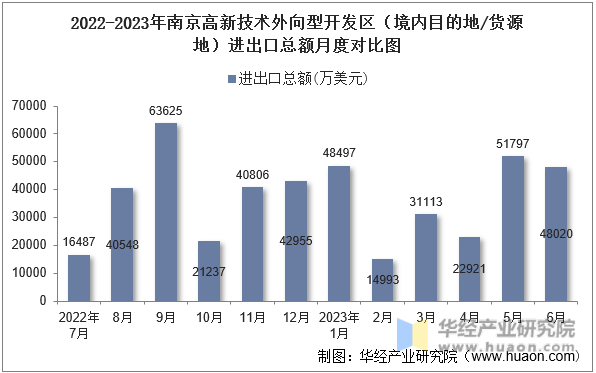2022-2023年南京高新技术外向型开发区（境内目的地/货源地）进出口总额月度对比图