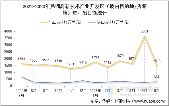 2022-2023年芜湖高新技术产业开发区（境内目的地/货源地）进、出口额统计
