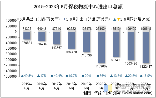 2015-2023年6月保税物流中心进出口总额