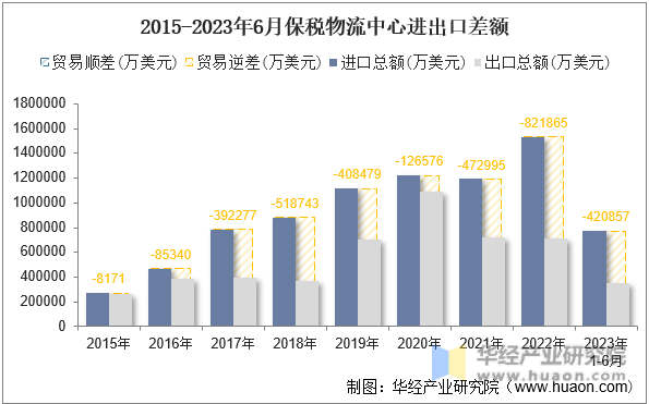 2015-2023年6月保税物流中心进出口差额