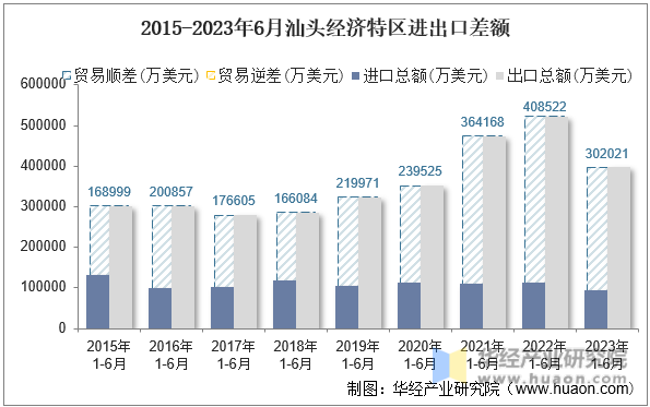 2015-2023年6月汕头经济特区进出口差额