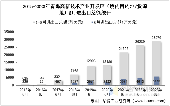 2015-2023年青岛高新技术产业开发区（境内目的地/货源地）6月进出口总额统计