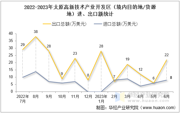 2022-2023年太原高新技术产业开发区（境内目的地/货源地）进、出口额统计