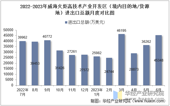 2022-2023年威海火炬高技术产业开发区（境内目的地/货源地）进出口总额月度对比图