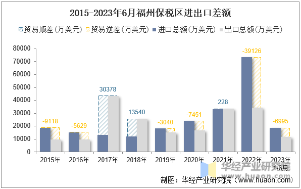 2015-2023年6月福州保税区进出口差额