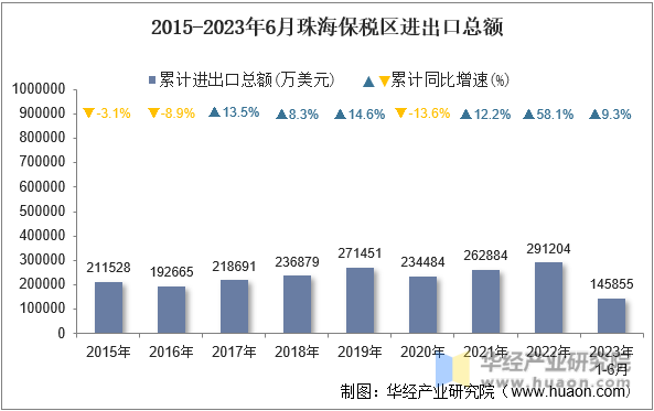 2015-2023年6月珠海保税区进出口总额