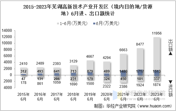2015-2023年芜湖高新技术产业开发区（境内目的地/货源地）6月进、出口额统计