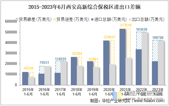 2015-2023年6月西安高新综合保税区进出口差额