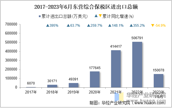 2017-2023年6月东营综合保税区进出口总额