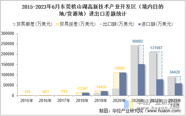 2015-2023年6月东莞松山湖高新技术产业开发区（境内目的地/货源地）进出口差额统计