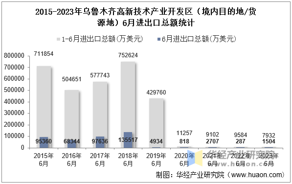 2015-2023年乌鲁木齐高新技术产业开发区（境内目的地/货源地）6月进出口总额统计