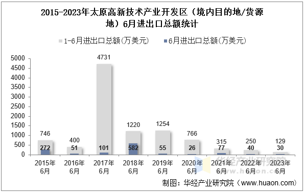 2015-2023年太原高新技术产业开发区（境内目的地/货源地）6月进出口总额统计