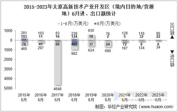 2015-2023年太原高新技术产业开发区（境内目的地/货源地）6月进、出口额统计