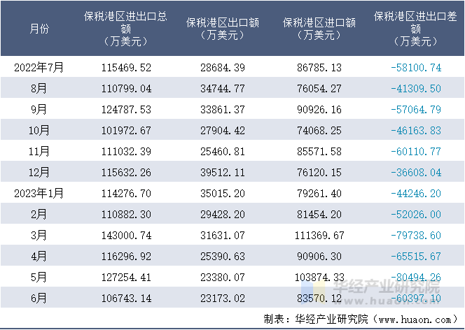 2022-2023年6月保税港区进出口额月度情况统计表