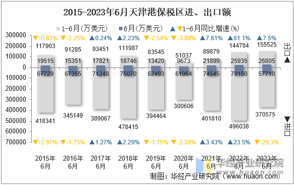 2015-2023年6月天津港保税区进、出口额