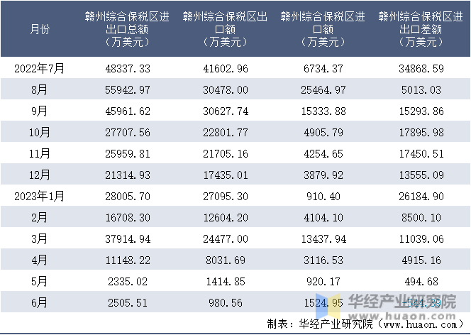 2022-2023年6月赣州综合保税区进出口额月度情况统计表