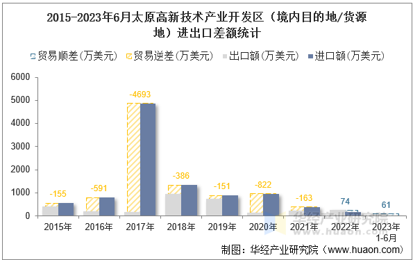 2015-2023年6月太原高新技术产业开发区（境内目的地/货源地）进出口差额统计