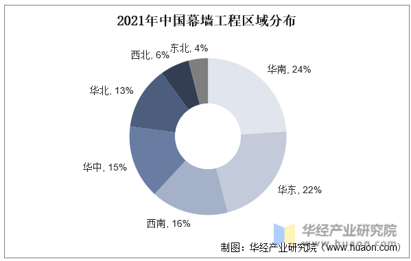 2021年中国幕墙工程区域分布