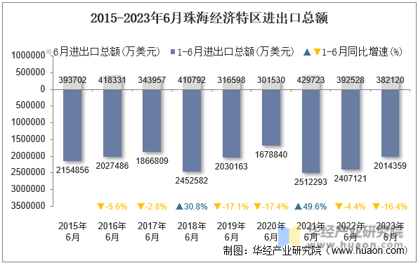 2015-2023年6月珠海经济特区进出口总额