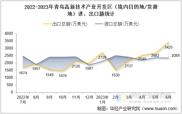 2022-2023年青岛高新技术产业开发区（境内目的地/货源地）进、出口额统计
