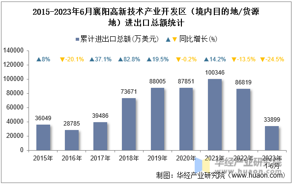2015-2023年6月襄阳高新技术产业开发区（境内目的地/货源地）进出口总额统计