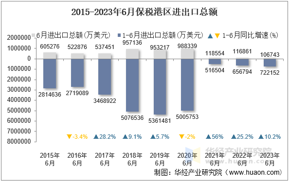 2015-2023年6月保税港区进出口总额