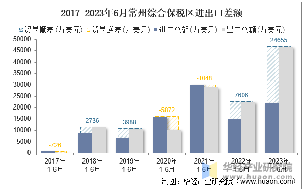 2017-2023年6月常州综合保税区进出口差额