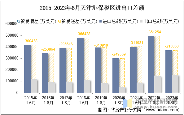 2015-2023年6月天津港保税区进出口差额