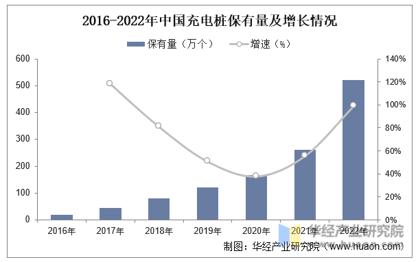 2016-2022年中国充电桩保有量及增长情况