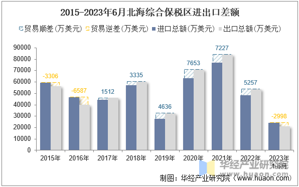 2015-2023年6月北海综合保税区进出口差额