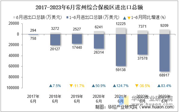 2017-2023年6月常州综合保税区进出口总额