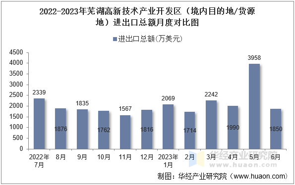 2022-2023年芜湖高新技术产业开发区（境内目的地/货源地）进出口总额月度对比图