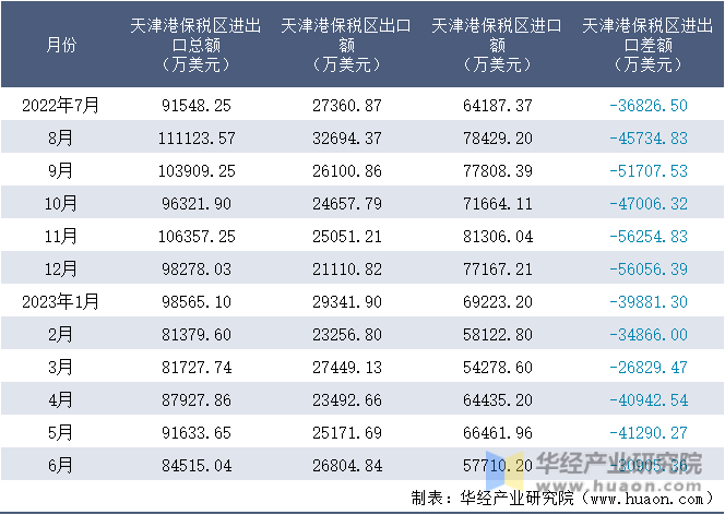 2022-2023年6月天津港保税区进出口额月度情况统计表