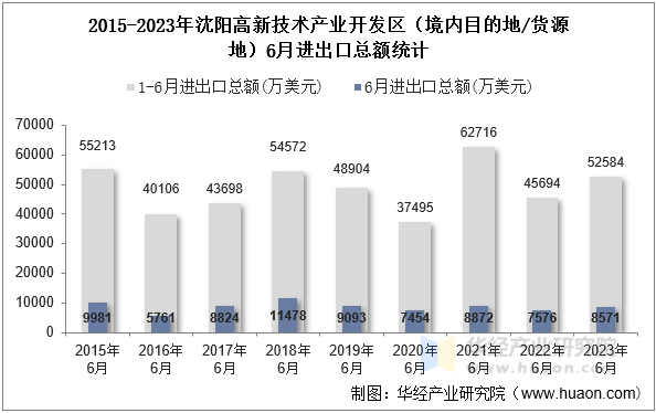 2015-2023年沈阳高新技术产业开发区（境内目的地/货源地）6月进出口总额统计