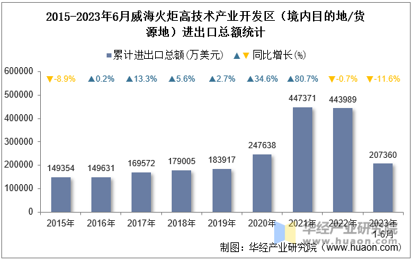 2015-2023年6月威海火炬高技术产业开发区（境内目的地/货源地）进出口总额统计