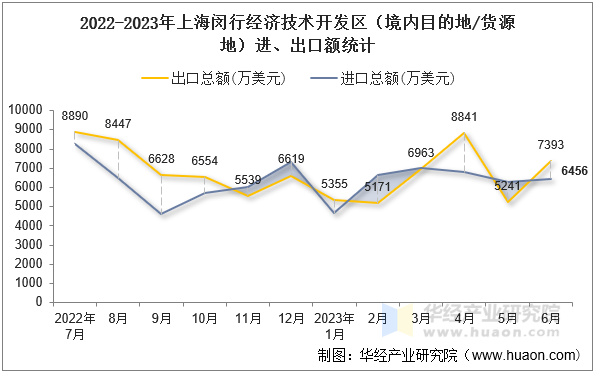 2022-2023年上海闵行经济技术开发区（境内目的地/货源地）进、出口额统计