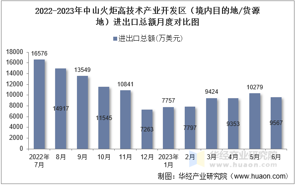 2022-2023年中山火炬高技术产业开发区（境内目的地/货源地）进出口总额月度对比图