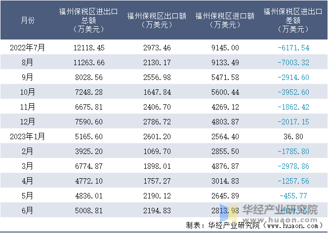 2022-2023年6月福州保税区进出口额月度情况统计表