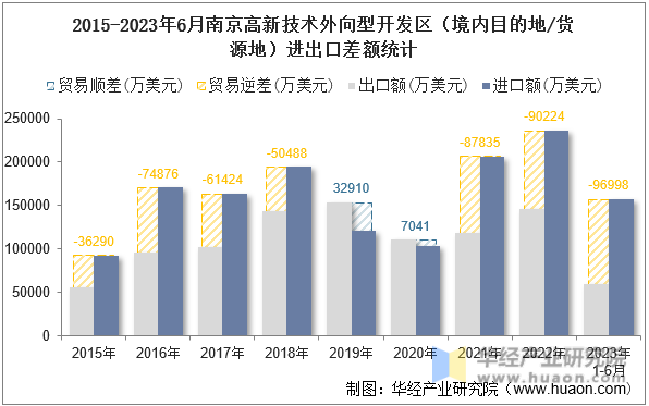 2015-2023年6月南京高新技术外向型开发区（境内目的地/货源地）进出口差额统计