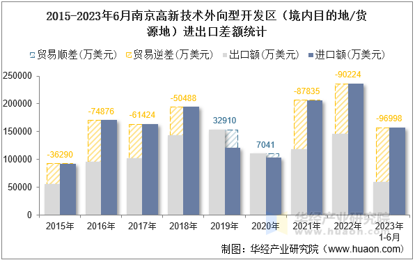 2015-2023年6月南京高新技术外向型开发区（境内目的地/货源地）进出口差额统计