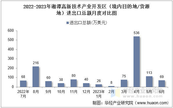 2022-2023年湘潭高新技术产业开发区（境内目的地/货源地）进出口总额月度对比图