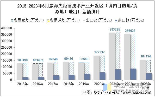 2015-2023年6月威海火炬高技术产业开发区（境内目的地/货源地）进出口差额统计